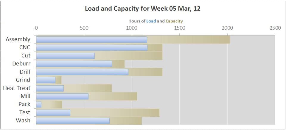 Machine Loading Chart Format