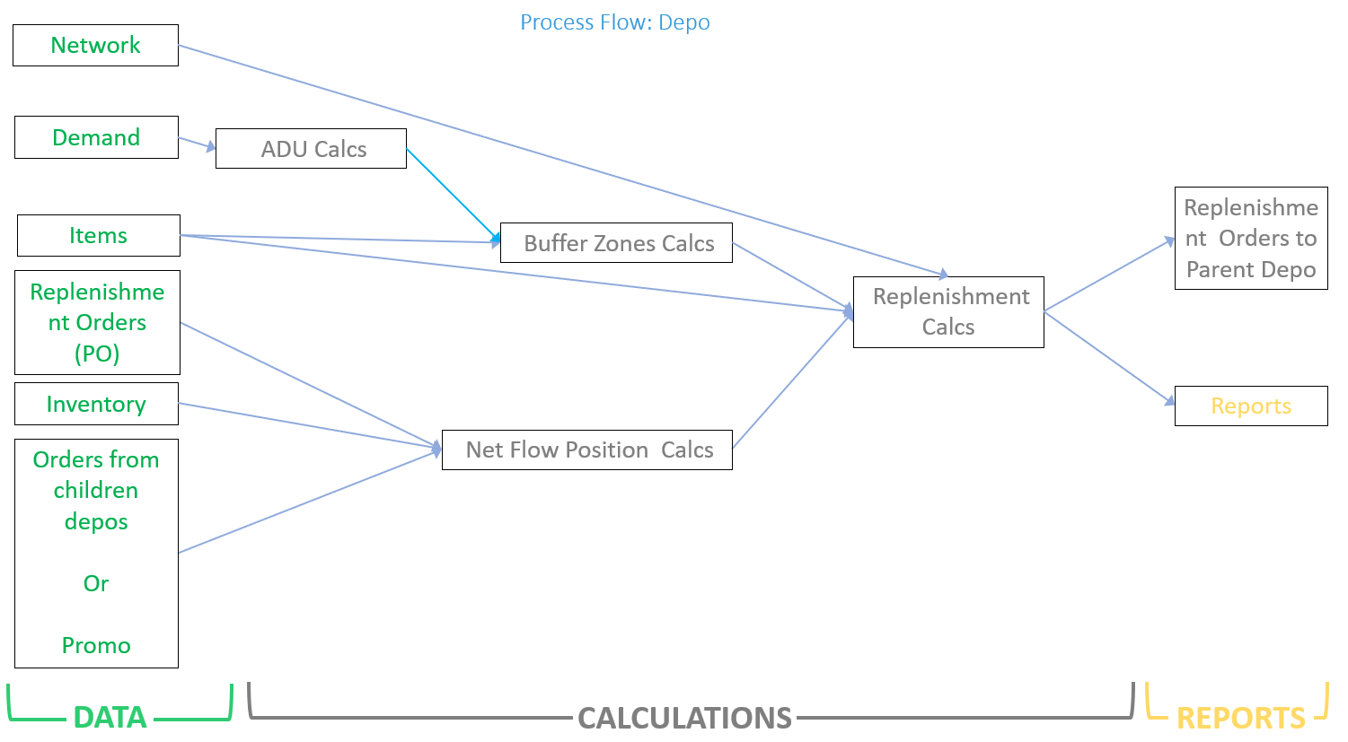 Demand Driven Modular Distribution System – How to Build a Modular ...
