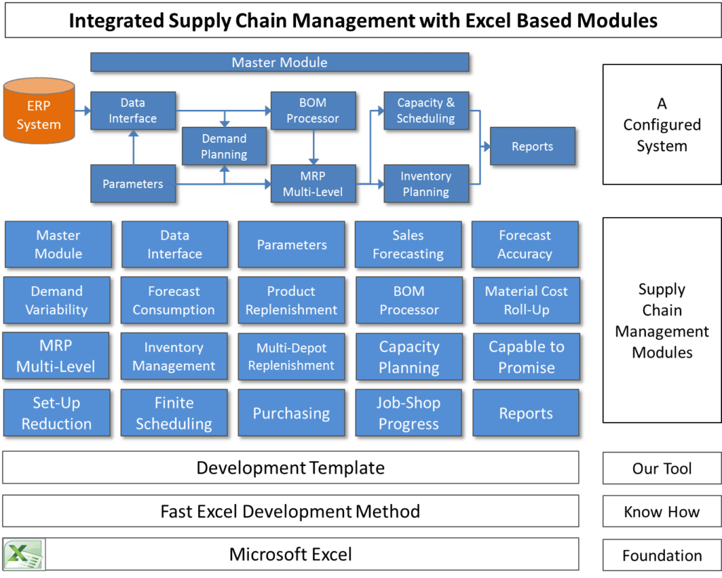 supply chain workflow excel template