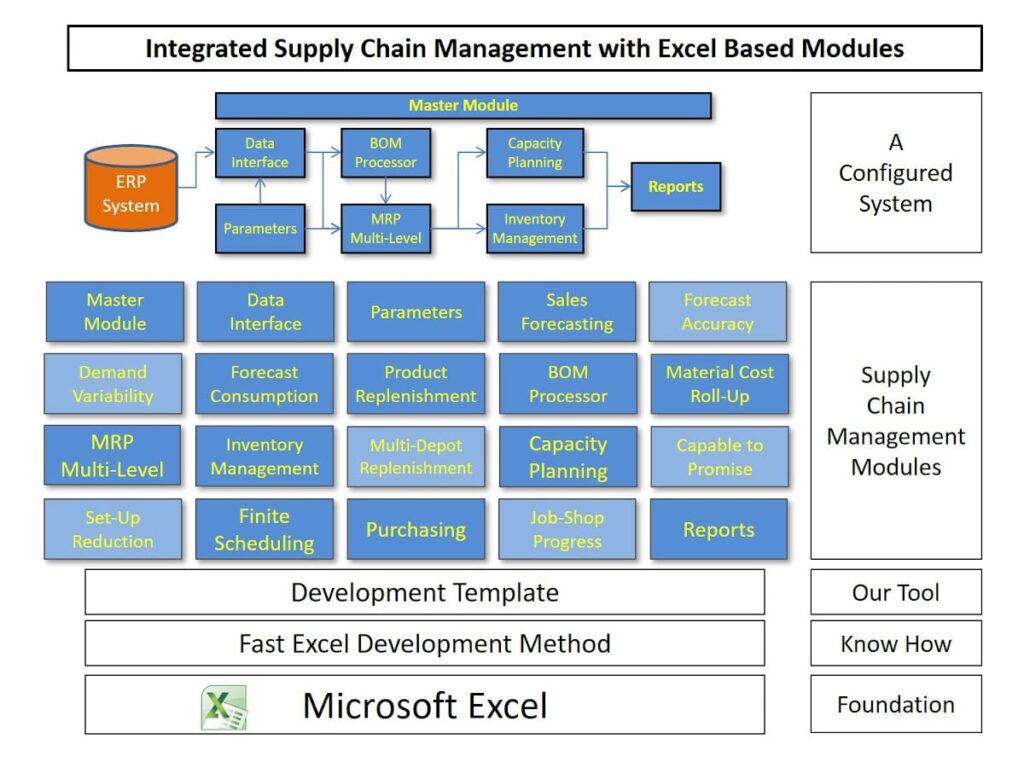 A Flexible Supply Chain System Using Excel Based Modules Production